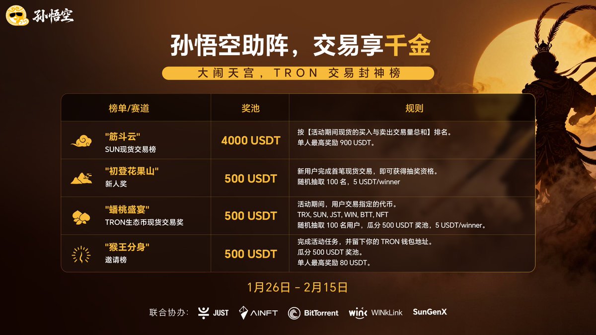 春节将至，波场生态即将迎来一场极具想象力与参与感的链上盛典。孙悟空化身交易引路人，“大闹天宫，TRON  链交易封神榜”正式拉开序幕，不只是拼手速与收益，更是一场关于策略、执行力与社区能量的综合较量。本次活动设置