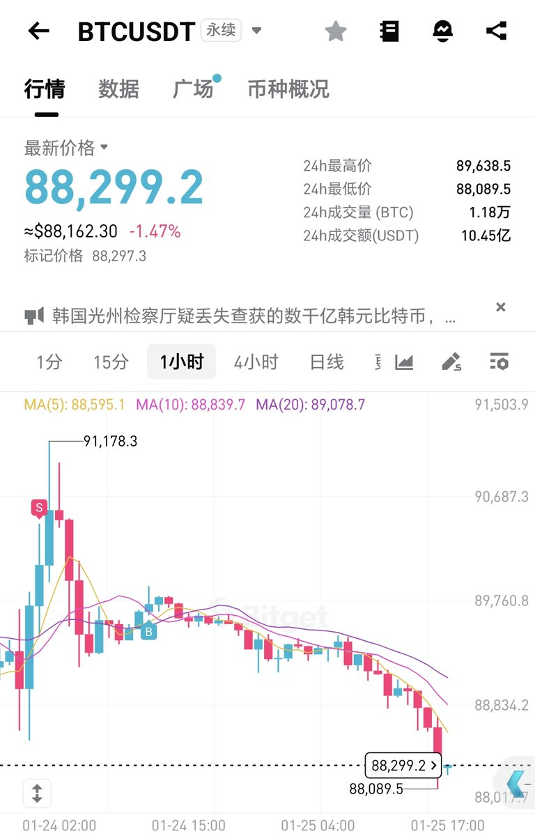 最近几天一直让90000——90500 做空比特币，2990——3040 做空以太坊，前晚刚好能接到，BTC空单拿到现在的，已经获利2000点左右#BTC  #ETH