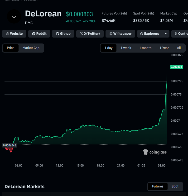 Here we go!

Perps Gone! Delorean on the move!

$DMC on $Sui up 20% LFG!!!!