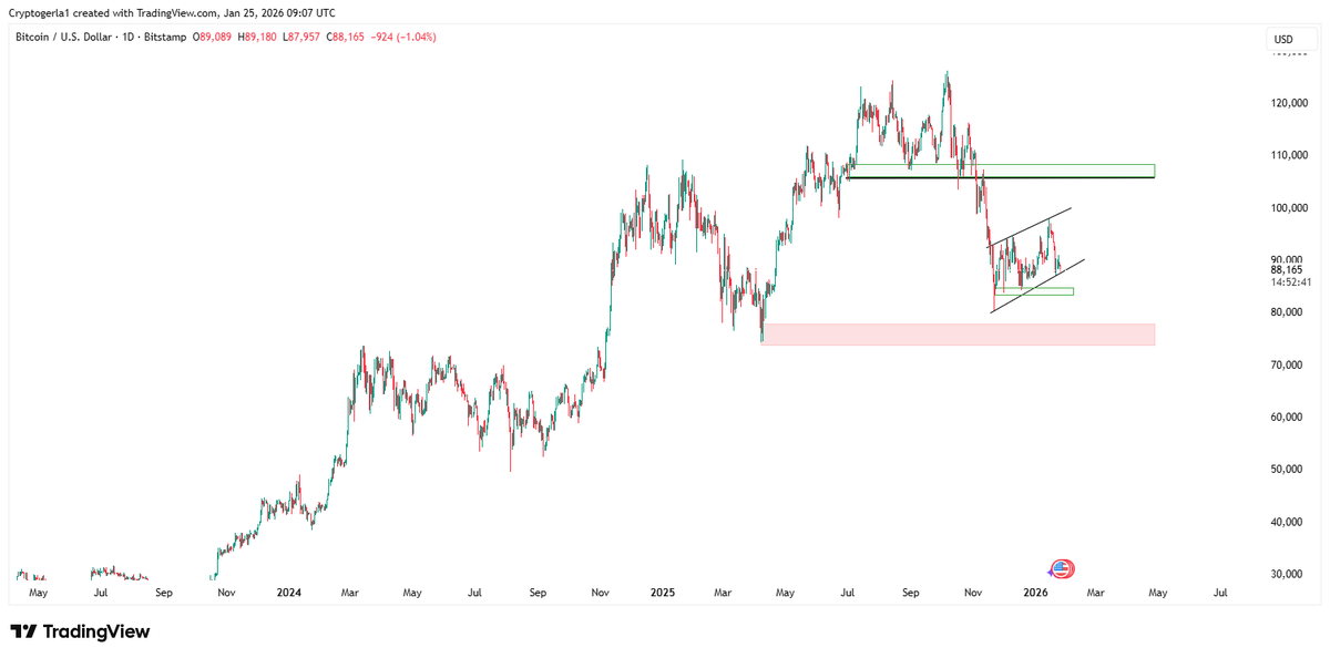 CryptoGerla's tweet image. Be cautious of the $BTC bear flag.

Patience is advised here.