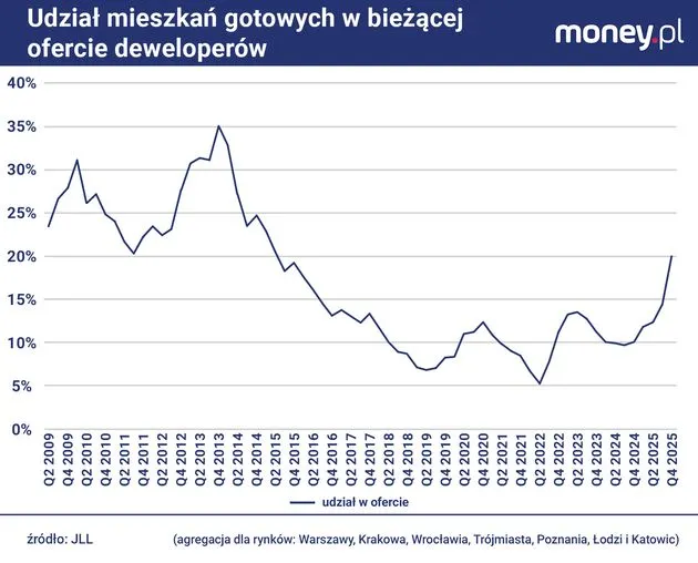 Idzie normalność, a wraz z nią możliwość zakupu GOTOWEGO produktu na rynku deweloperskim.

Możecie się spokojnie rozsiąść w fotelu, założyć ręce za głowę i patrzeć jak puchnie.