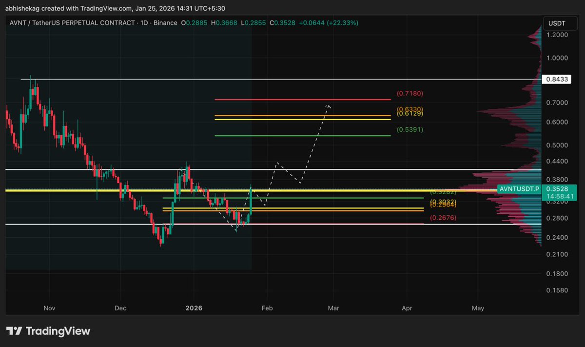 AVNT Price projection in the coming days.. $BTC #Bitcoin