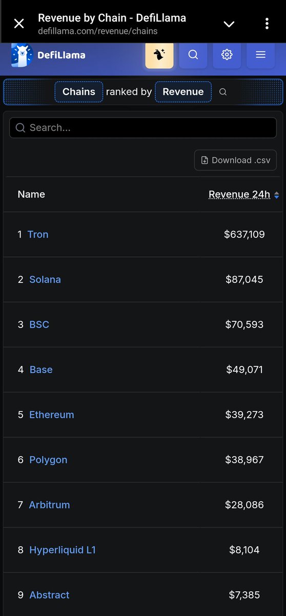 RapdevuL's tweet image. Big day for @QuaiNetwork ✨
Our 24h chain revenue just hit $54K(Approx.), outpacing major players like Eth, Pol and Base.
If @DefiLlama listed us on their leaderboard, we'd be sitting comfortably just below BSC.
#SOAP is winning and setting new Bars with time. ⚡⚡💵
$QI $QUAI