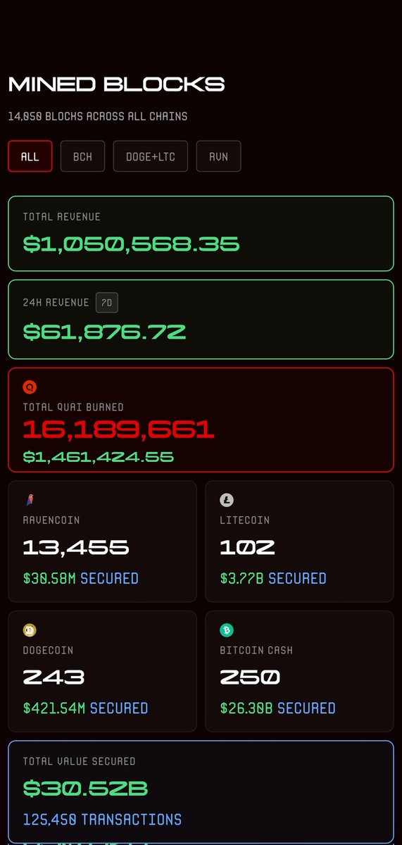 RapdevuL's tweet image. Big day for @QuaiNetwork ✨
Our 24h chain revenue just hit $54K(Approx.), outpacing major players like Eth, Pol and Base.
If @DefiLlama listed us on their leaderboard, we'd be sitting comfortably just below BSC.
#SOAP is winning and setting new Bars with time. ⚡⚡💵
$QI $QUAI