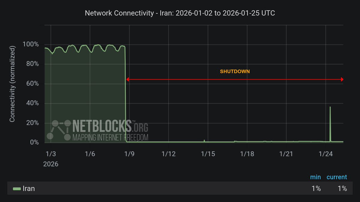 sentdefender's tweet image. 400 hours… Iran has now been under a total nationwide internet blackout for over 400 hours, with almost all calls, texts, and other methods of outside communication having been entirely blocked by authorities since early January.