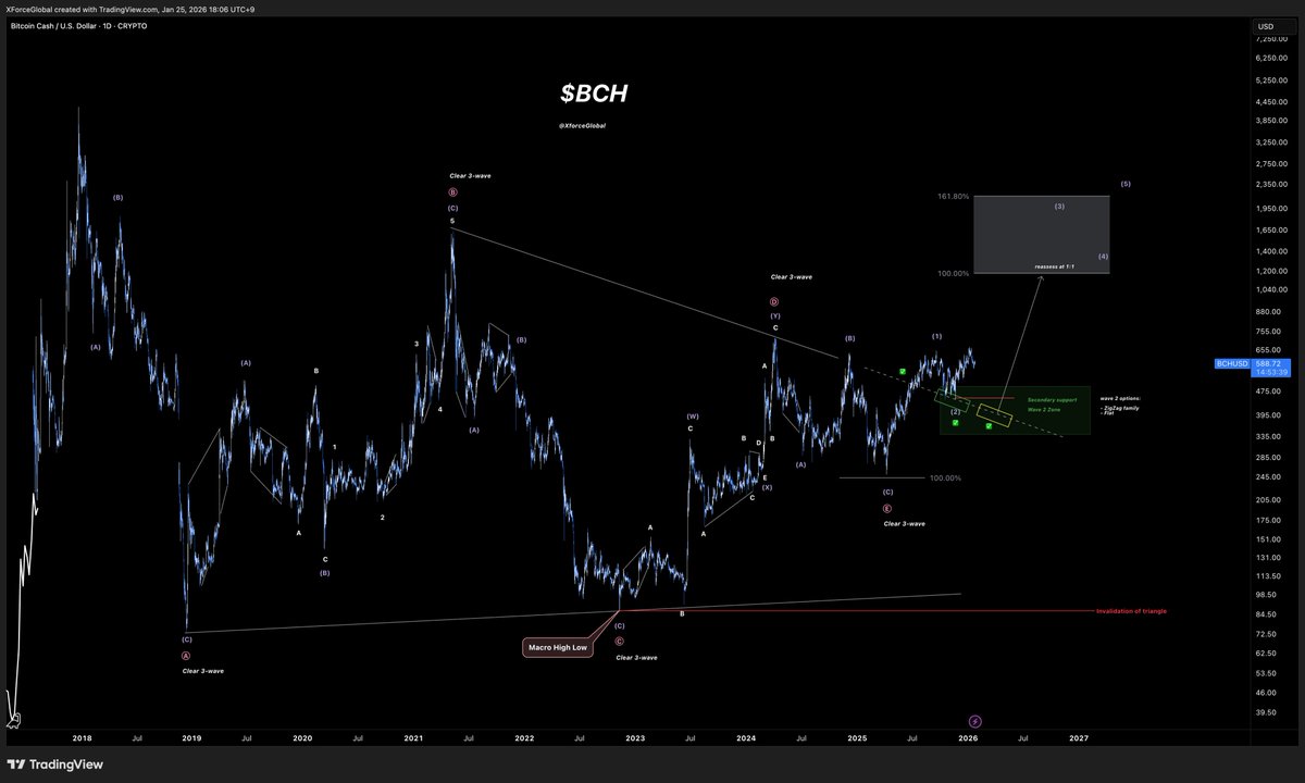BCH #Bitcoin Cash still remains to be one of the cleanest charts to work  with: straightforward price action, clear breakouts, and retests. Price  action is still in a macro distribution. The same