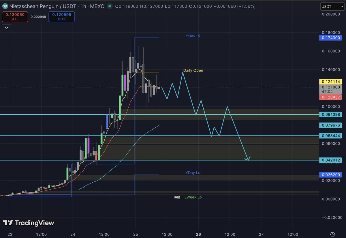 $PENGUIN

Top is in on the penguin? If so, probably will see some decent bounces at:

80M
68M
42M

Do you think it will keep running and feed the memecoin mania with a round 2 ?