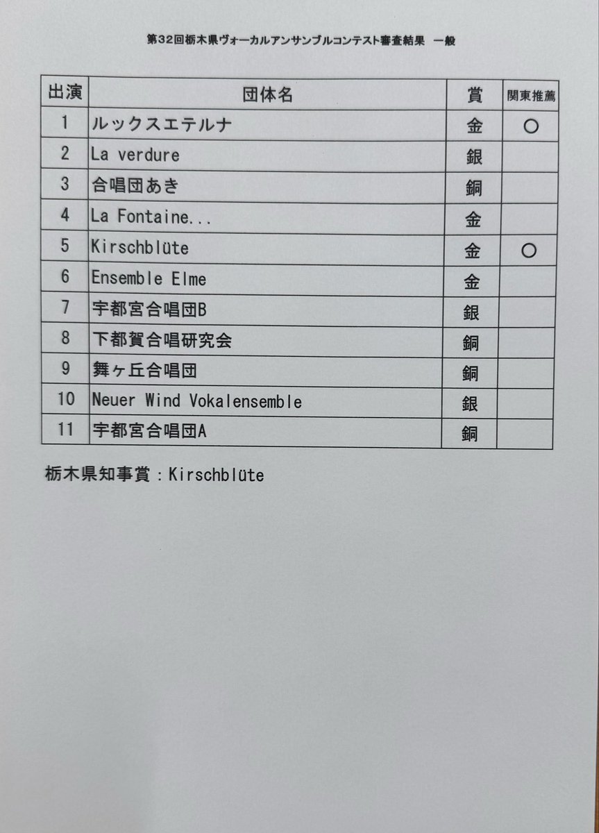 第33回栃木県ヴォーカルアンサンブルコンテスト成績速報  #栃木の合唱