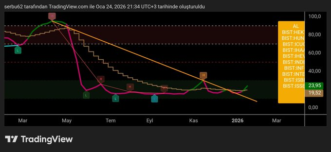 Trader0zo's tweet image. #turex H Orta vade
Kendime not