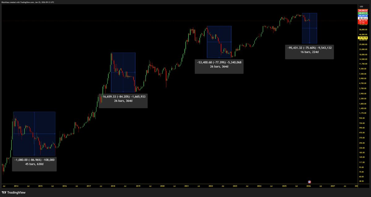 AlgoBoffin's tweet photo. “THIS TIME IT’S DIFFERENT.”
😁😁😁😁🫣🫣🫣🫣😂😂😂😂
— Said at every top.
— Printed on every bag.
— Buried under every crash.
Same chart.
Same cycle.
Same fools.
Evolution is real.
So are bag-holders.
✍️ @AlgoBoffin
#ThisTimeDifferent #MarketTop #SmartMoney #RetailTrap #Cycles #Sarcasm
...