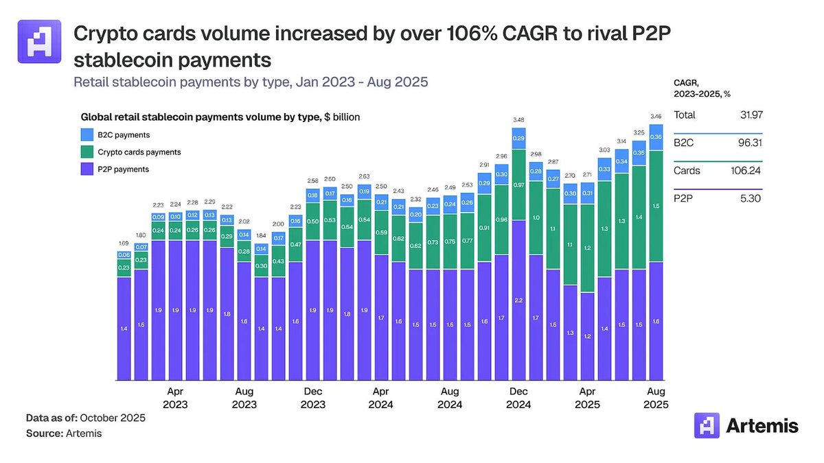 GM, fam! Crypto card volume has grown from approximately $100 million  monthly in early 2023 to over $1.5B by late 2025, a 106% compound annual  growth rate