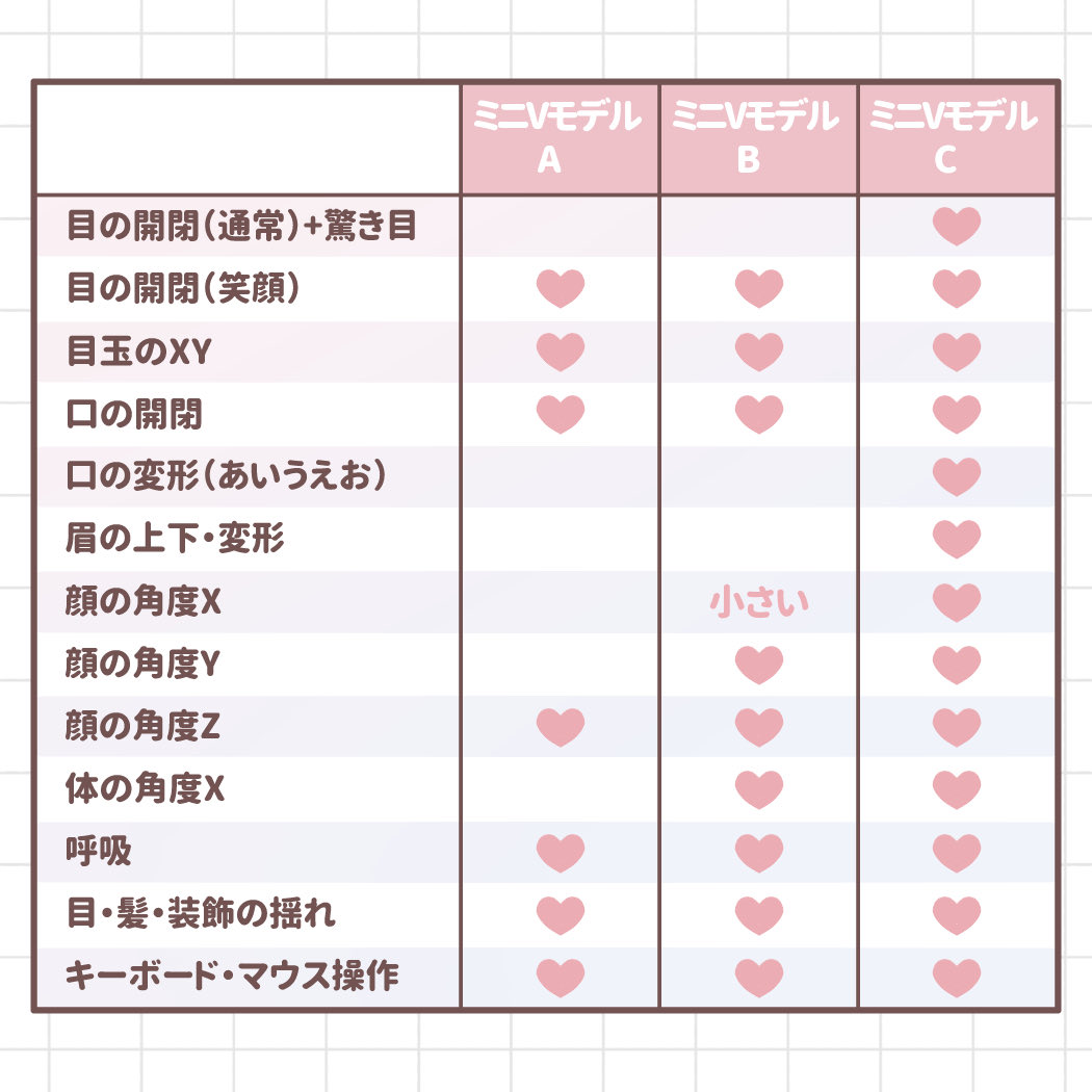 pine_oq's tweet photo. ミニVモデルA┊15,000円
ミニVモデルB┊28,000円
ミニVモデルC┊40,000円(カメラ推奨)
※キャラデザは別途料金

■キーボード対応
Shift･W･A･S･D･スペース
■マウス対応
右クリック･左クリック･マウススライド

他にも要望があればキー対応可能！
表情差分やポーズ差分もプラス料金で追加可能！ https://t.co/5VpDEhfJ0B