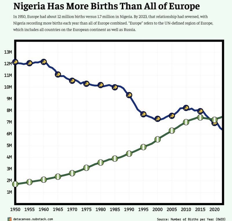 MichaelAArouet's tweet image. Wow, this chart is simply unreal. Why isn’t demographics the most important issue for European politicians? 

Without children pensions and healthcare systems won’t work anymore and many properties will become worthless.

Our societies as we know them will be gone.