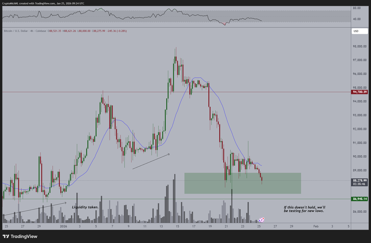 速報⚡】 政府閉鎖の可能性が急上昇し、$BTCは調整局面入り。 - CMEギャップは89,400ドル（約1,412.5万円）まで拡大。 -  本日後半に短期的な上昇の可能性。 $BTC #政府閉鎖 #CMEギャップ