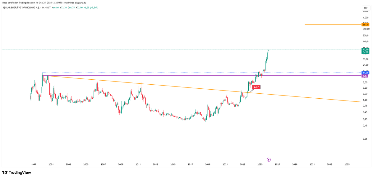Kesinlikle öyle... Bu #ieyho yu 2,50 lerde yazmıştım , gidermi bilmiyorum ama grafiği çok ütopik diyordum.. Güzelde gitti...