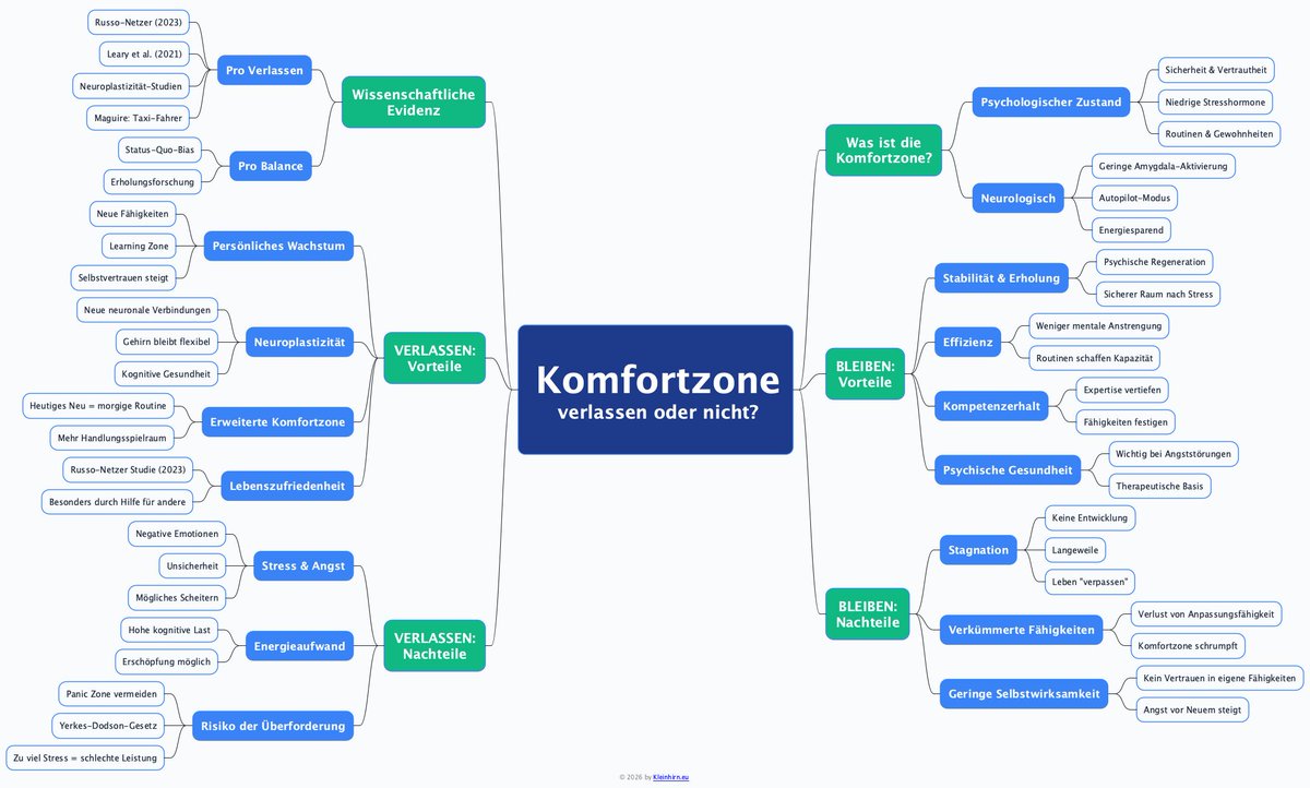 #HeuteIstEinSchönerTag  in #Langenhagen #cool #schnee weg und  #EternalHappines #ewigesGlück,  #Bahn #Üstra in #Hannover fährt auch wieder :-) #Mindmap #Kompfortzone #Sketchnodes