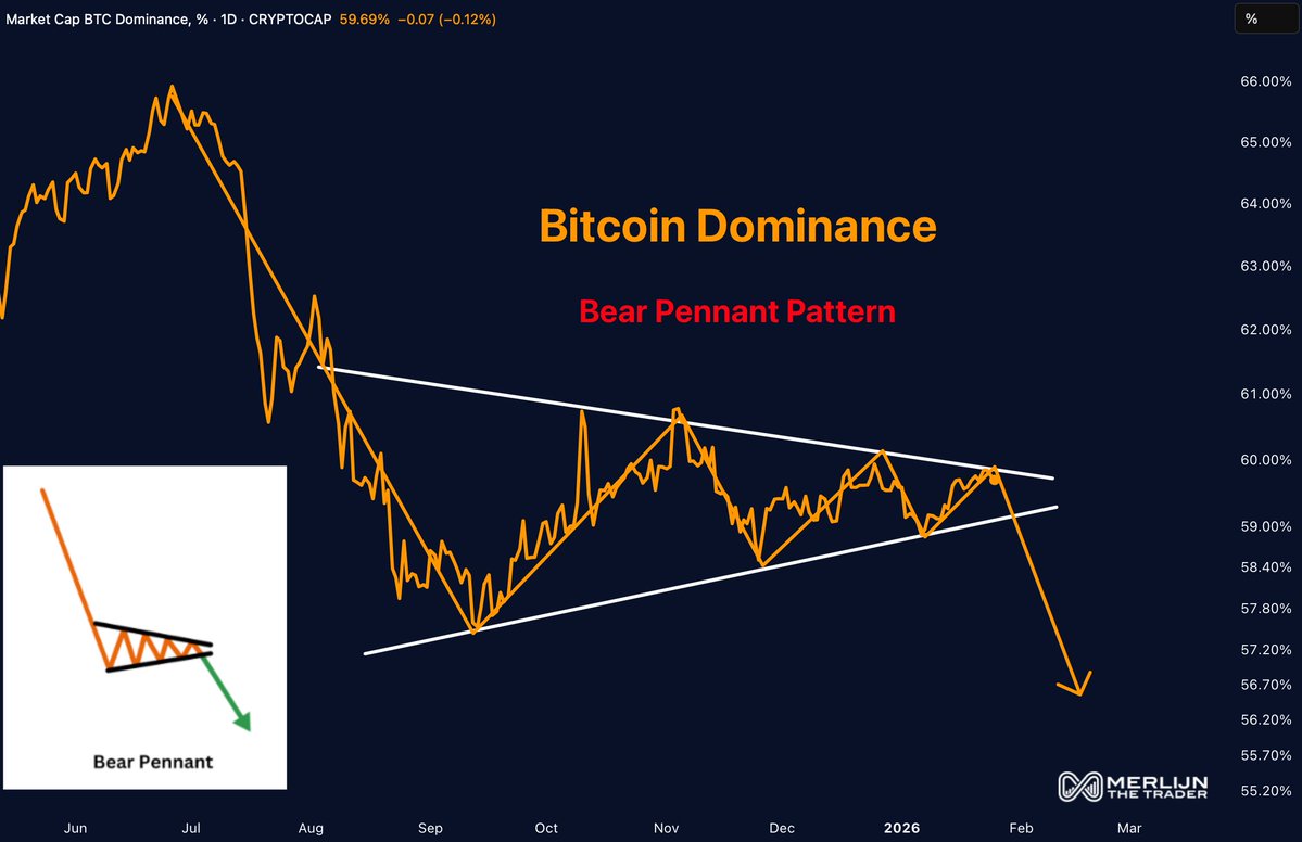 MerlijnTrader's tweet image. BITCOIN DOMINANCE IS COMPRESSING IN A BEAR PENNANT. 

These patterns usually break DOWN.

And when dominance drops…
Alts run.

Structure is setting the stage.
Just don’t front-run the break.