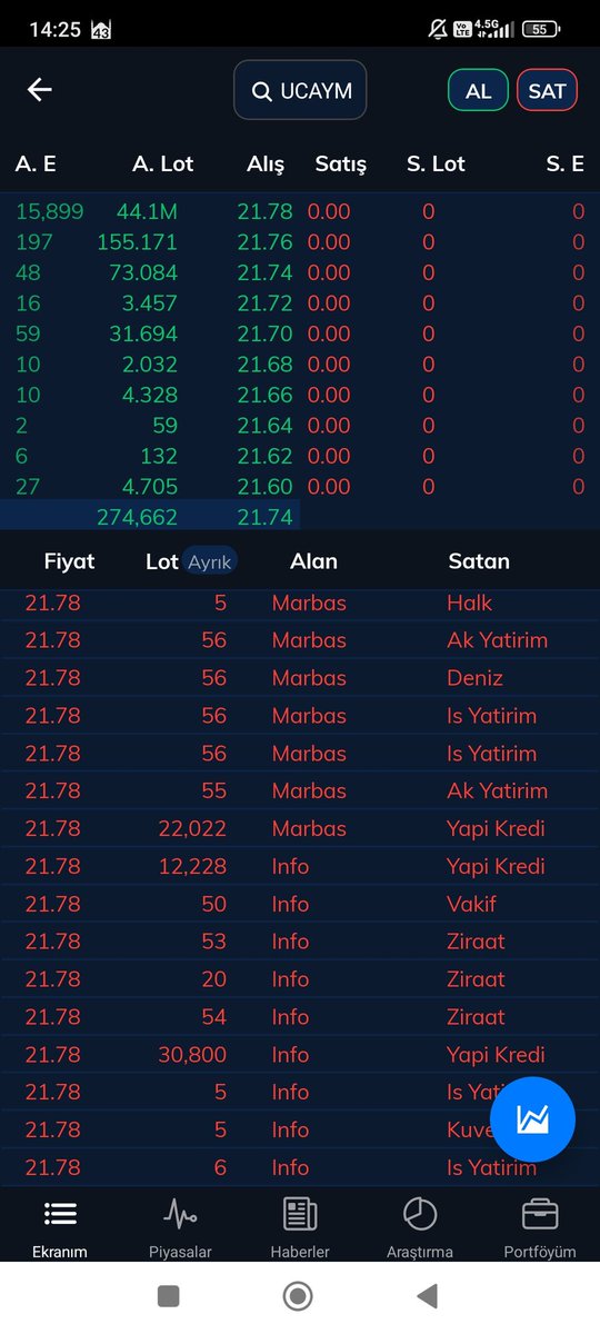 📢 #UCAYM Cuma günü Seansında önemli gelişme👇👇

‼️ #UCAYM arzında sadece %20 oranda lot sahibi olan kurumsal yatırımcılar, bireysel yatırımcıların elindeki lotları satması için türlü türlü oyunlar oynuyorlar!!!!

‼️Cuma Yapı Kredi yaklaşık 200 bin lot satış yaptı. Görselleri