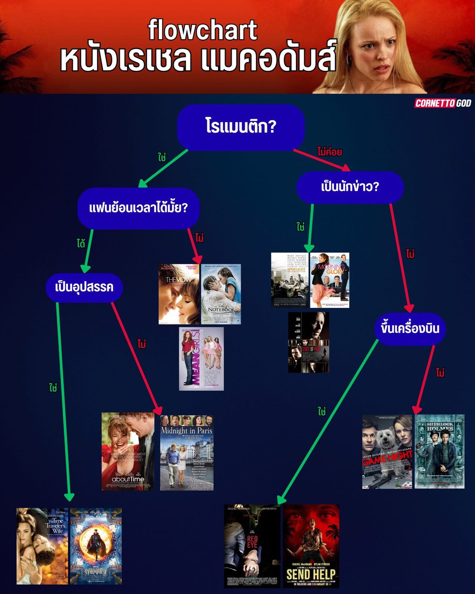 Cornettogod's tweet image. ผัง Flowchart หนังเรเชลแมคอดัมส์

คนนี้ไม่มีแฟนเป็นนักท่องเวลา ก็เป็นนักข่าว และซวยเวลาขึ้นเครื่องบินเสมอ 5555
