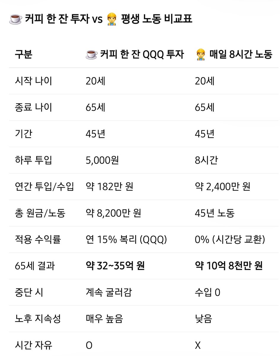 하루 5천원 투자와
하루 8시간 노동 의 대결
이 표를 보고 어떻게 생각하시나요.