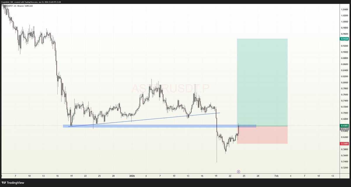Mahmoudsardauna's tweet photo. $ASTER accumulate here!!

NFA https://t.co/KXGvudyVdD
