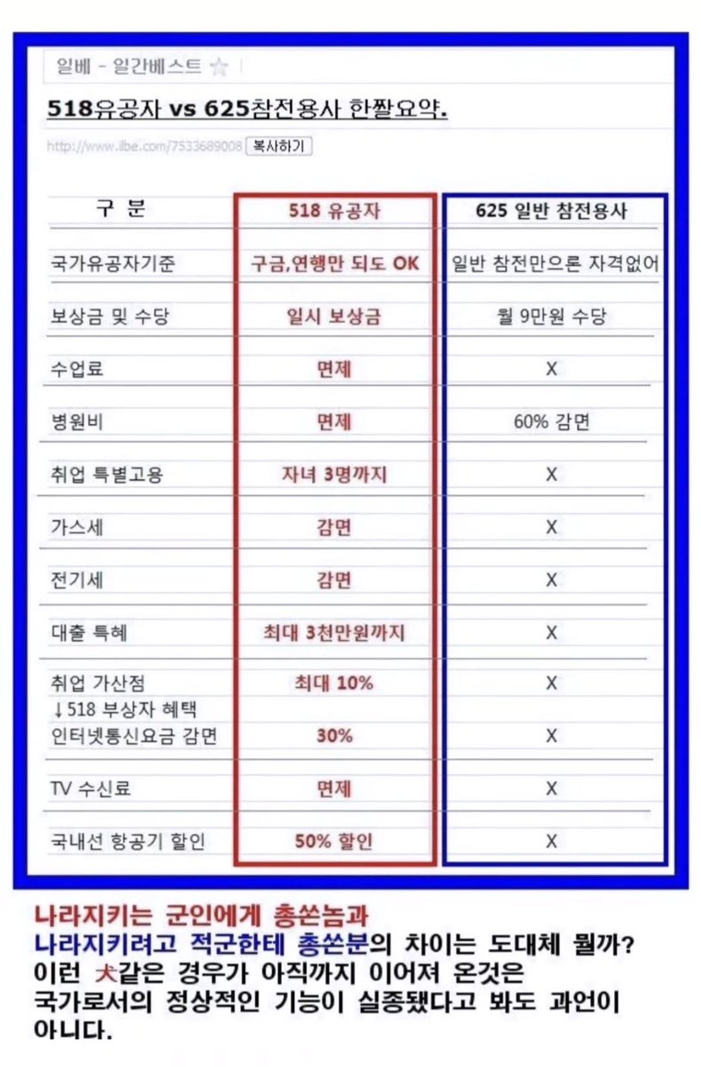 5.18 유공자 vs 6.25 참전용사