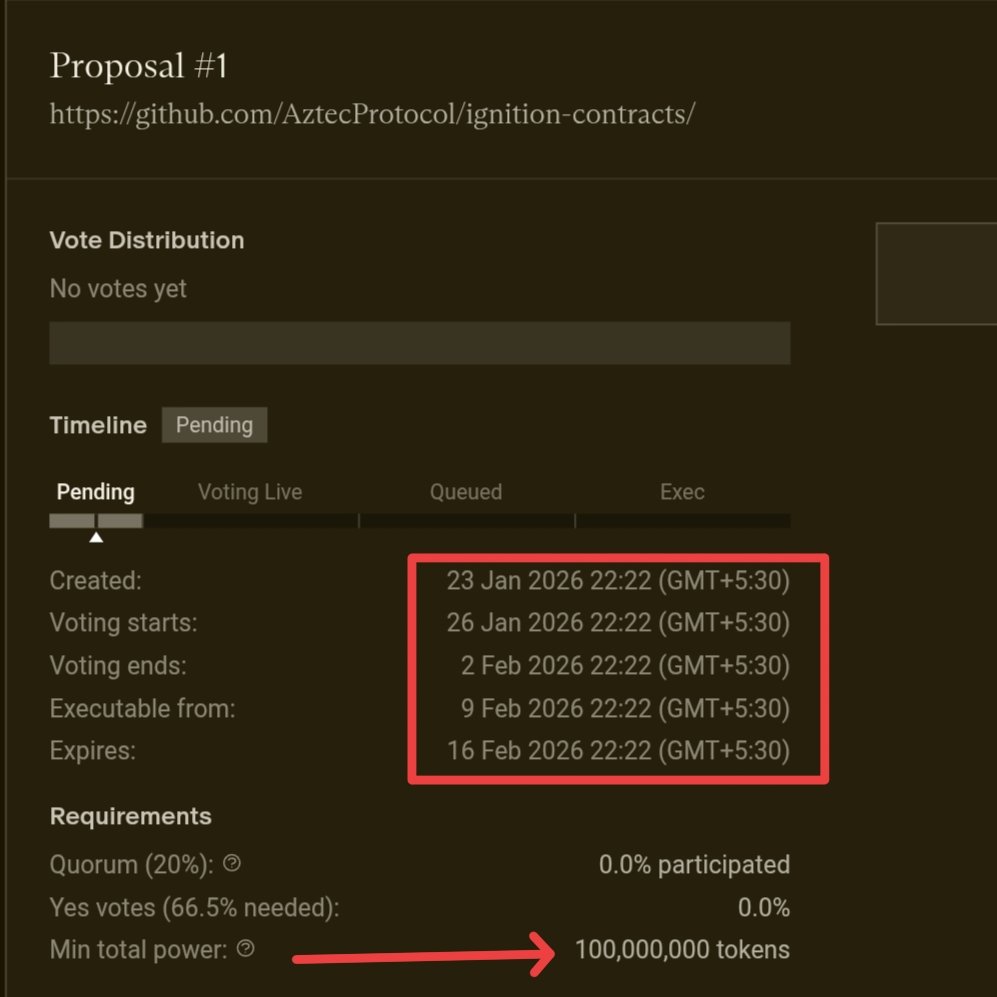 💥 <a href="/aztecnetwork/">Aztec</a> Governance update

📝Sequencer signaling for the $AZTEC TGE proposal is complete
✅now moving to a community vote

📆Voting start - 26 Jan, 10:30PM IST
📆Ends - 2 Feb
📆If proposal pass TGE - 12Feb

👇For proposal to clear voting
✅At least 100M tokens must