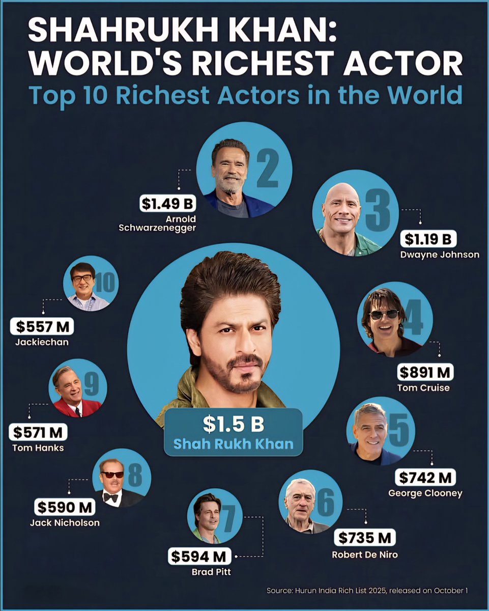 Top 10 Richest Actors in the World

1. 🇮🇳 Shah Rukh Khan – $1.5 Billion
2. 🇺🇸 Arnold Schwarzenegger – $1.49 Billion
3. 🇺🇸 Dwayne Johnson – $1.19 Billion
4. 🇺🇸 Tom Cruise – $891 Million
5. 🇺🇸 George Clooney – $742 Million
6. 🇺🇸 Robert De Niro – $735 Million
7. 🇺🇸 Brad Pitt – $594