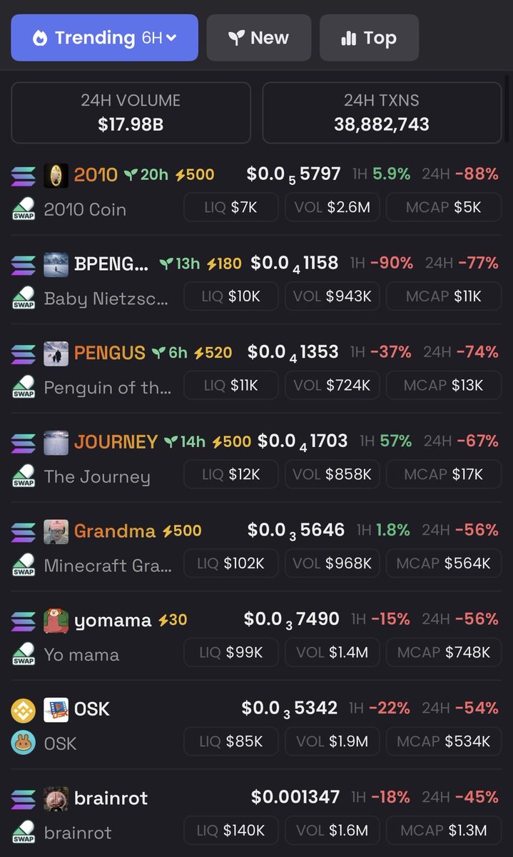 So I just had a quick check of dexscreener in Solana land… 

Apparently the “problem” in PULSECHAIN right now, is the biggest and loudest sub community with their unicorns 🦄 and a $400k ExTraCtOr 🤡

🤣🤣 grow up, go write essays elsewhere

$pDai to Dorra and full OIP status