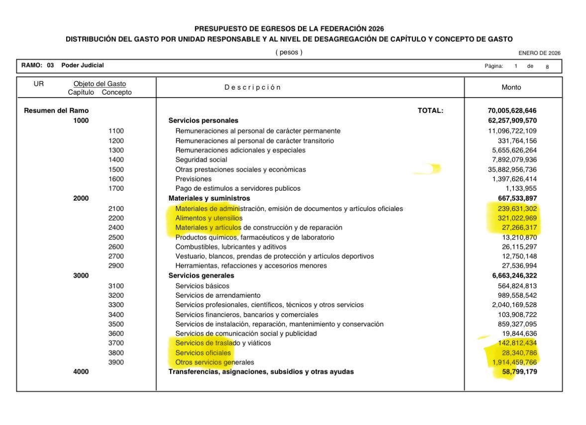 Así los gastos de la <a href="/SCJN/">Suprema Corte</a> en 2026  aparte de las “Cherokees” gastarán :
321 millones en Alimentos y Utensilios, 142 millones en Viáticos, 
1,914 millones en “Otros servicios” y 
103 millones en servicios bancarios.
#PoderJudicialRata