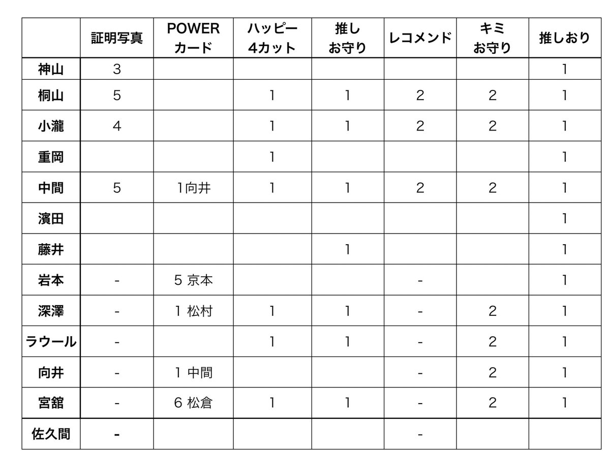 chii____tore46's tweet photo. 【交換】
①推しの証明写真2026  
②アイドルPOWERカード 
ジュニアメロかるた
③ハッピー4カット
④推しお守り⑤推しのレコメンド
⑥キミ御守り ⑦推しおり

譲  画像参照 
TravisJapanジュニアはリプへ

求
① ⑤寺西 橋本(将)
② ③④ ⑥⑦
阿部 寺西
(渡辺翔太、橋本(将)、目黒枚数合せ可) https://t.co/jaQerbUayp