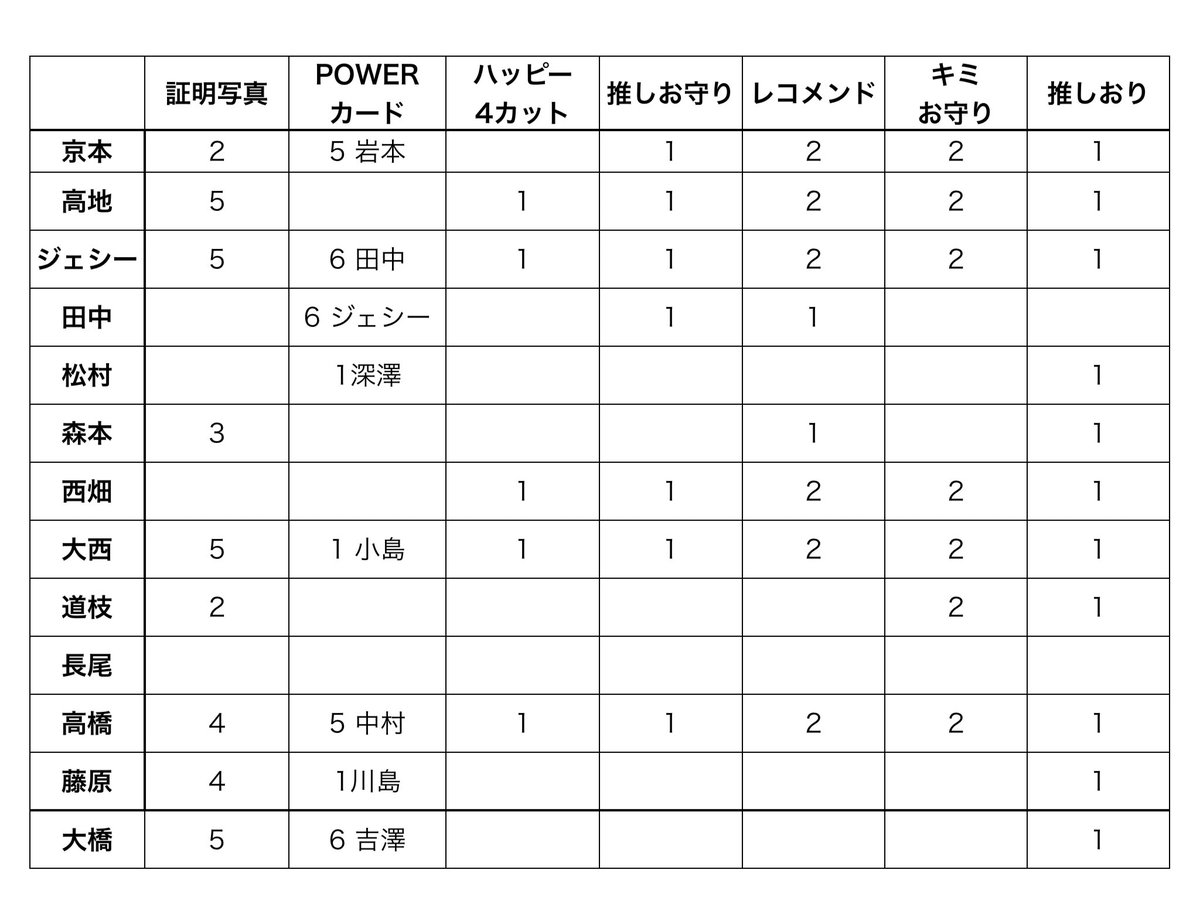 chii____tore46's tweet photo. 【交換】
①推しの証明写真2026  
②アイドルPOWERカード 
ジュニアメロかるた
③ハッピー4カット
④推しお守り⑤推しのレコメンド
⑥キミ御守り ⑦推しおり

譲  画像参照 
TravisJapanジュニアはリプへ

求
① ⑤寺西 橋本(将)
② ③④ ⑥⑦
阿部 寺西
(渡辺翔太、橋本(将)、目黒枚数合せ可) https://t.co/jaQerbUayp