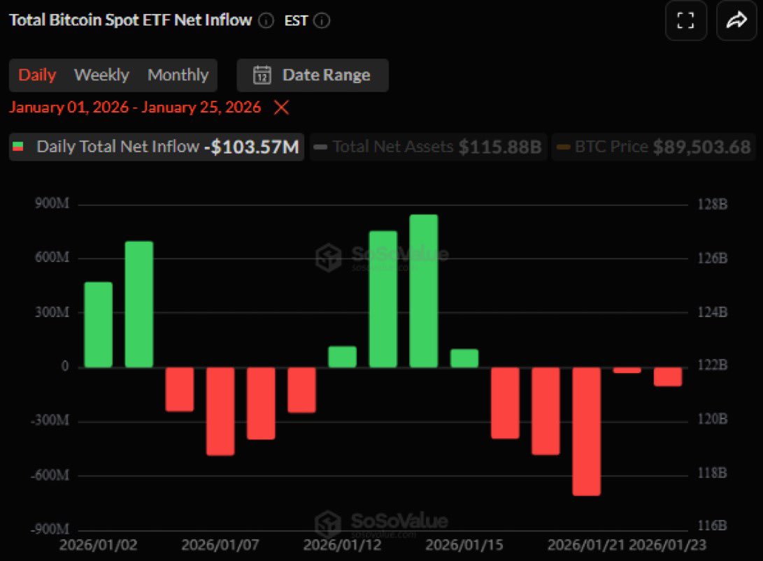The Bitcoin bubble is collapsing, and all that money that rushed in through  ETFs is now rushing for the exits. New data shows Bitcoin ETFs have seen a  massive $1.7 billion in