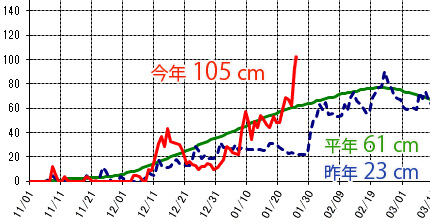 sapporolife2021's tweet image. 札幌の積雪深が1mを突破（13:00時点）📈
昨年同期比4.5倍で1月としては近年例のないドカ雪⛄
#札幌市