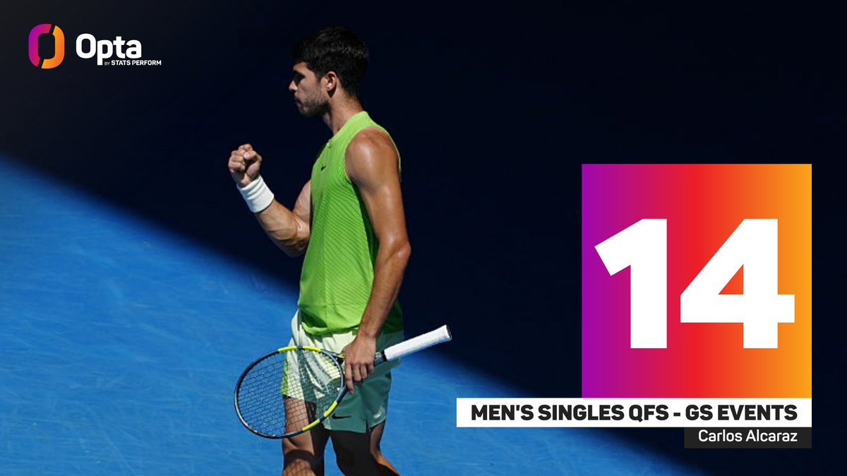 14 - Carlos Alcaraz has reached his 14th Men’s Singles QF at a GS event, surpassing Bjorn Borg and Boris Becker (13) for the most of any player in the Open Era before turning 23. Phenom.

#AusOpen | <a href="/AustralianOpen/">#AusOpen</a> <a href="/atptour/">ATP Tour</a> <a href="/carlosalcaraz/">Carlos Alcaraz</a>