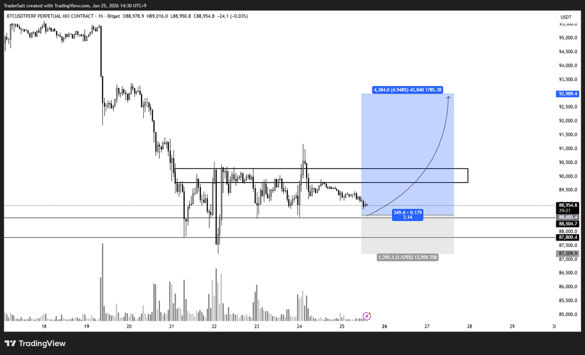 Crypt0_Salt's tweet image. 비트코인의 단기 강세를 예상합니다.

SL : 87.2
TP : 92+