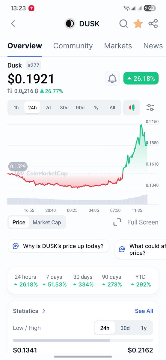 PI2019PI's tweet photo. Another crazy 24 hours.  #Dusk   @DuskFoundation  #Crypto https://t.co/xjMhIcVx4y