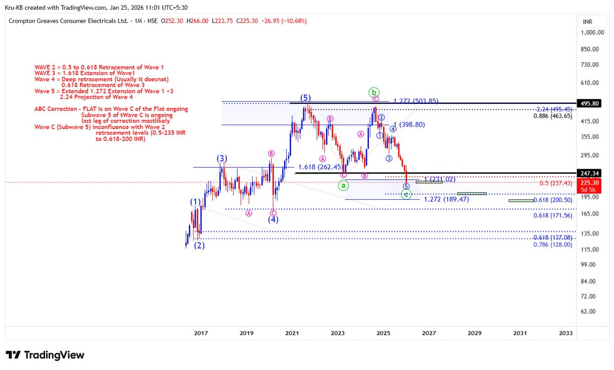 Krutart74636280's tweet photo. #Crompton #Cromptongreaves #NIFTY #FMEG
No reco, just sharing to show the elliott wave counts https://t.co/zDZZ8mdBuz
