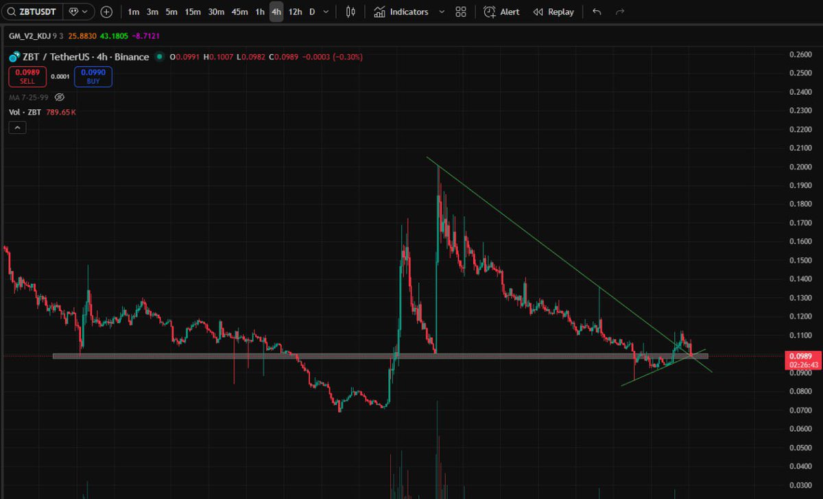 ZBT #Seed-tag trending coins are pumping hard. $ZBT in the seed tag  currently has a very good buying position, with a market cap of just over  $20M, sitting at a strong support