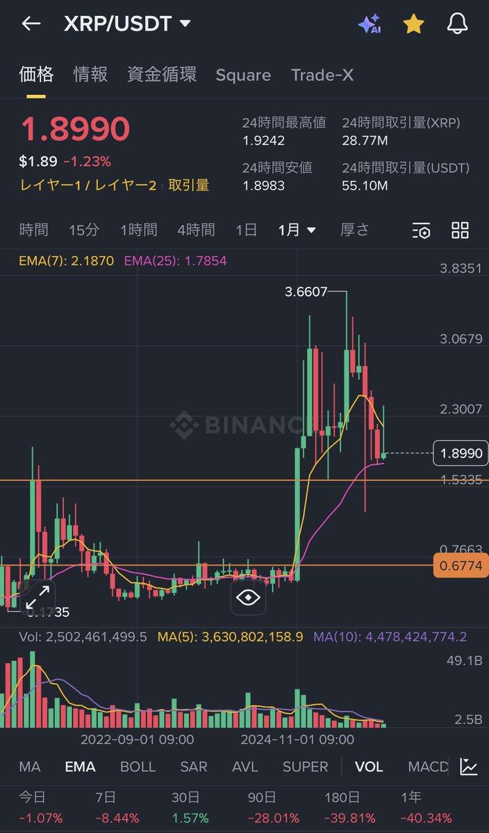 リップルについての買い場はシンプル ビットが30000あたりまで掘るならリップルは円で大体100円くらいのセールきちゃう✨