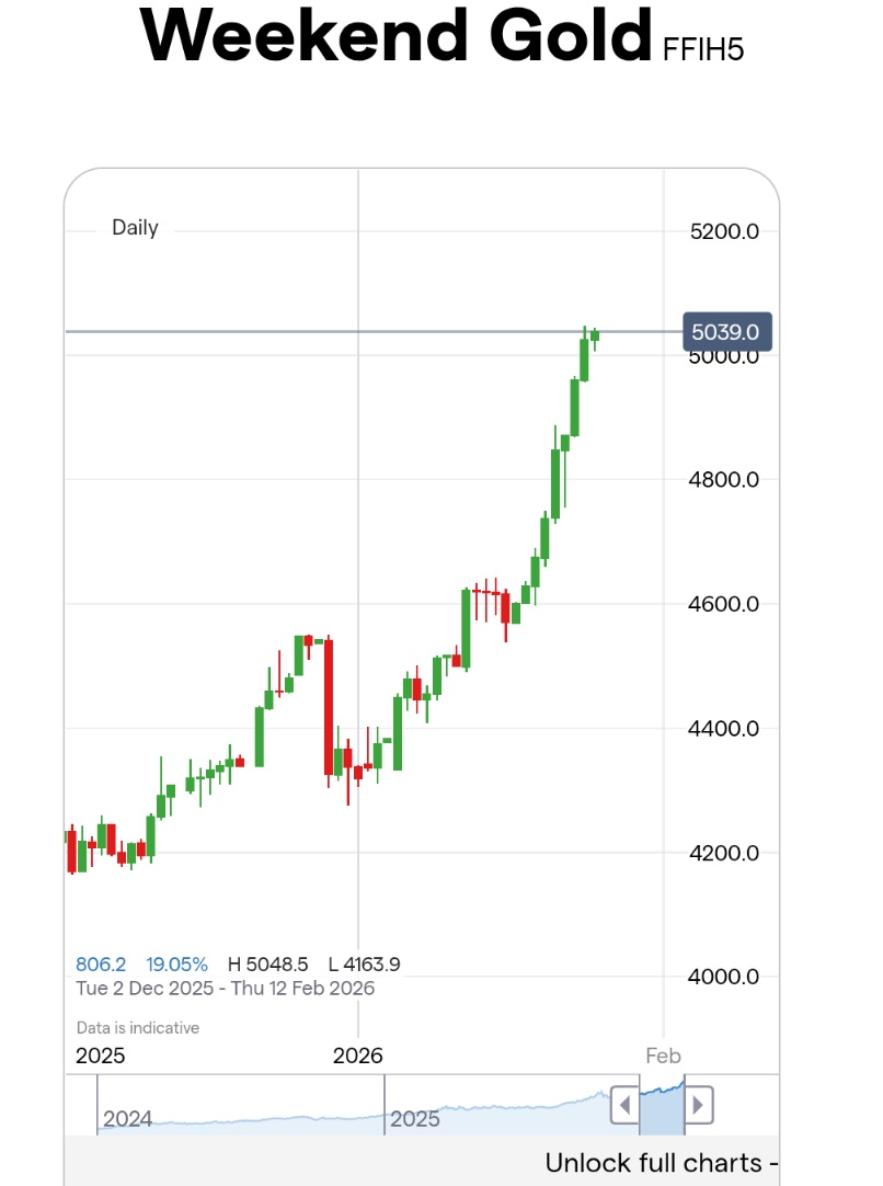 JesseCohenInv's tweet photo. 🚨 For all you 'Weekend Wall Street' watchers:

Gold Futures are up about 1% to $5,039/oz. in weekend trading.

How high will prices go? https://t.co/xQG90PU6No