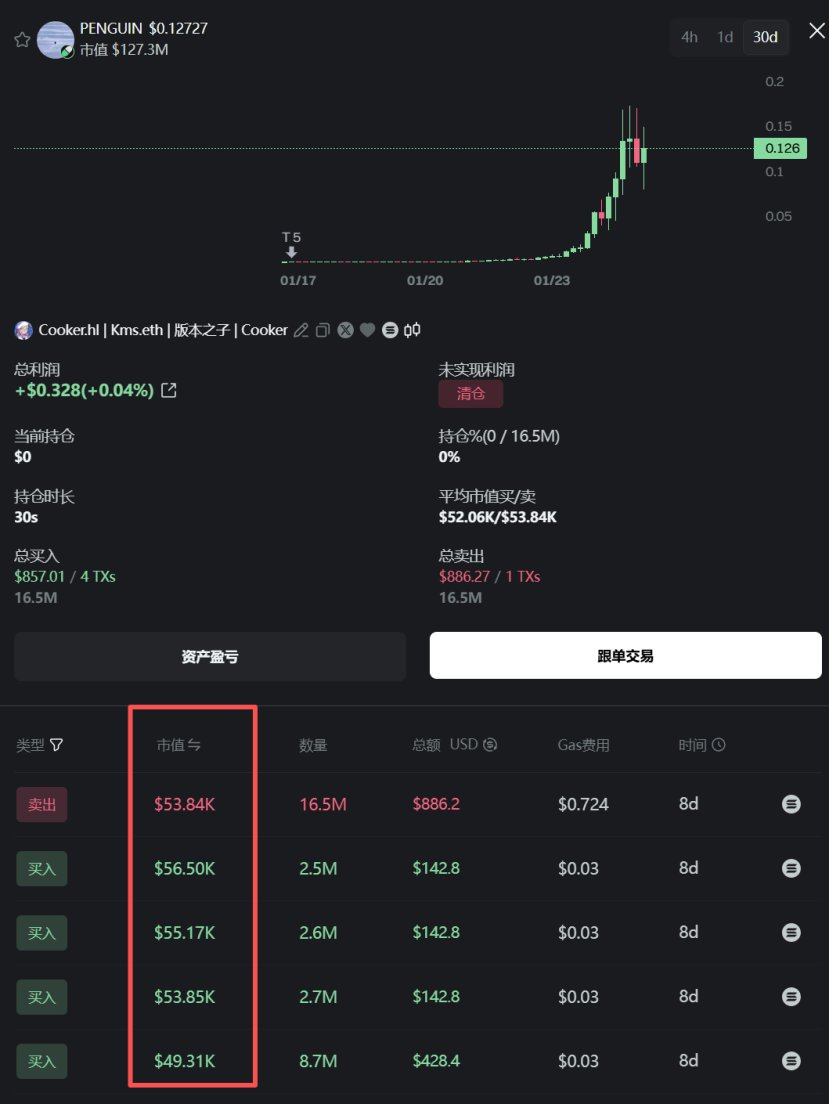 如果今天你还在为踏空$PENGUIN 而焦虑，请看下面的故事！ 企鹅TOP10人均赚100万U，讲一个在$PENGUIN 上卖飞2000万人民币的故事安慰下大家！  8天前KOL兼P元帅@CookerFlips 不到50K市值就打进白宫大金狗$