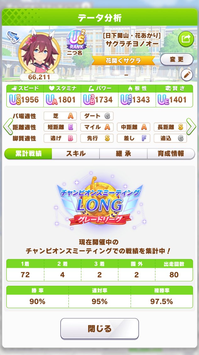 lex65795866's tweet image. チヨちゃんみ4日目

予選最終日のチヨちゃんは15勝でした！
今日はちよっと苦手な分布と展開が多かった印象ですね

でも予選勝率9割はよく頑張ってくれたと思います🌸

グラスとタキオンもサポートお疲れ様でした🙏

あとは決勝を残すのみ...頼んだよチヨちゃん