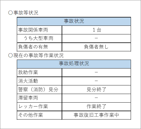 c_nexco_kana's tweet image. 【通行止め】E41 #東海北陸道　上下線　福光IC～小矢部砺波JCT間において、事故のため通行止めを実施しております。最新の交通情報の確認をお願いします。c-ihighway.jp