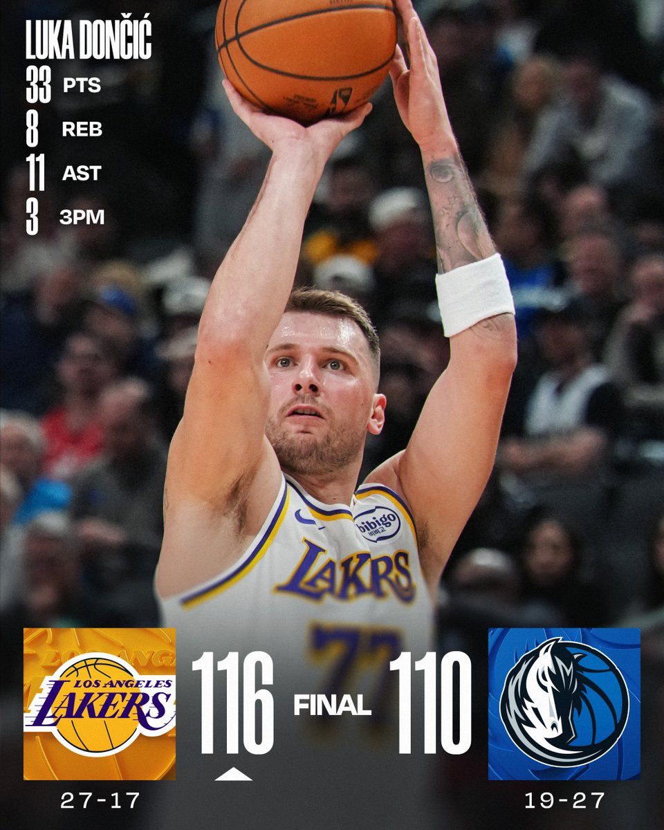 🏀 SATURDAY'S FINAL SCORES 🏀
Luka leads the way as the @Lakers get the win on the road!
LeBron James: 17 PTS, 8 REB, 5 AST
Rui Hachimura: 17 PTS, 8 REB