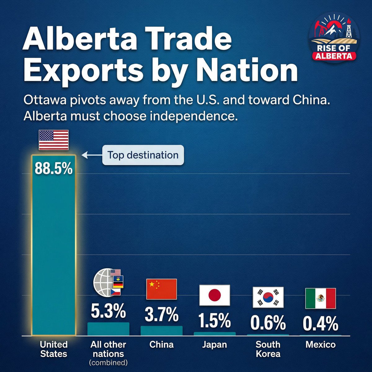 Alberta 
We don’t even need to think about it
Thank you USA 🇺🇸