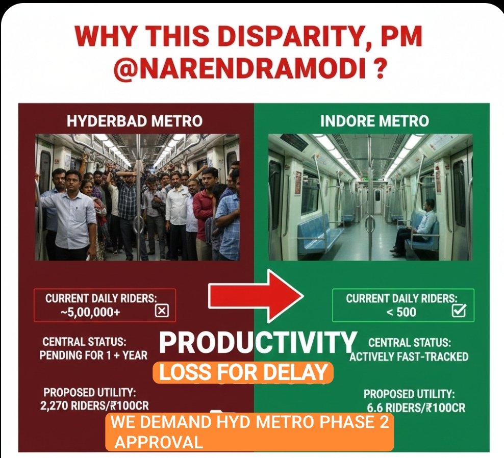 MahenderVanga's tweet photo. Dear @PMOIndia @narendramodi,
​Why this glaring disparity?
​HYDERABAD METRO:
5,00,000+ daily riders
PENDING 1+ YEAR with Centre
Proposed: 2,270 riders/₹100Cr
​INDORE METRO:
< 500 daily riders
ACTIVELY FAST-TRACKED
Proposed: 6.6 riders/₹100Cr
We demand hyd metro phase 2 apprvl https://t.co/zBaBaPGsfJ