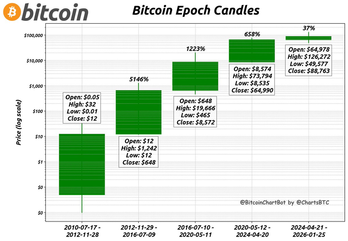 Bitcoin End Price (Previous Epoch): $64,990 Current Price (Current Epoch):  $88,763 Epoch Change: 37% #Bitcoin $BTC #BitcoinEpochCandles