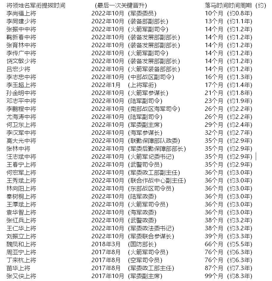 diamtree's tweet photo. 被清洗的上百名少将以上军衔的军队将领，有具体晋升和落马时间的是35人。最后一次被提拔到被清洗的时间周期中位数为2.9年，分布周期集中在1-3年。与胡温时代的中位数8年和分布周期集中在7-10年相比，清洗频率快了3倍，且多为亲自提拔的，没有跨代提拔的案例。 https://t.co/pSBVot5Lgi
