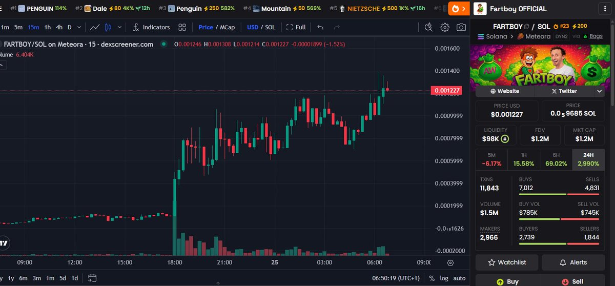 $fartboy still climbing steadily highs getting tested momentum feels healthy holding through noise expecting continuation not exhaustion yet community staying patient here.